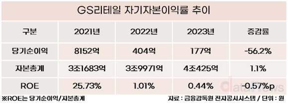 GS리테일 ROE 0.44%…호텔 분리로 가치 회복할까