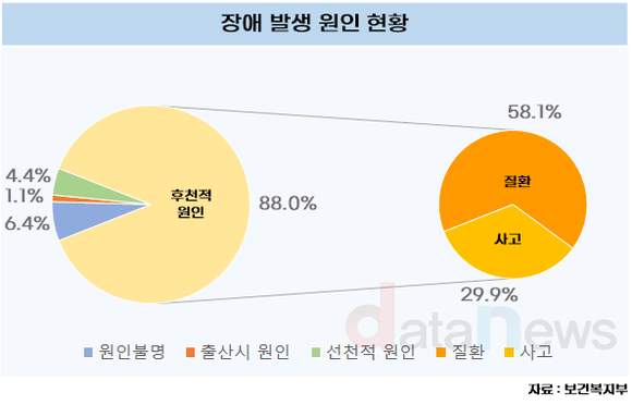 [데이터] 누구나 장애를 갖을 수 있다…장애 원인 88%가 후천적