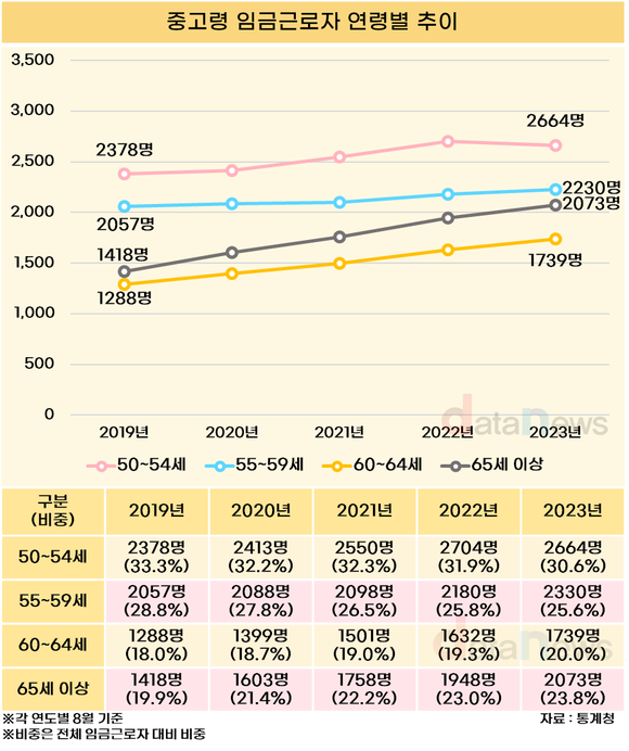 [데이터] 50세 이상 취업자 수, 5년 새 14.6% 늘었다