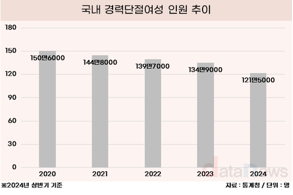 [데이터] 워킹맘 증가세…기혼여성 경력 단절은 줄고, 고용률은 늘었다