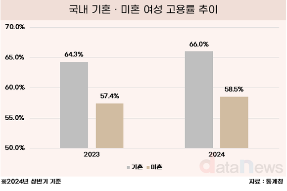 [데이터] 워킹맘 증가세…기혼여성 경력 단절은 줄고, 고용률은 늘었다