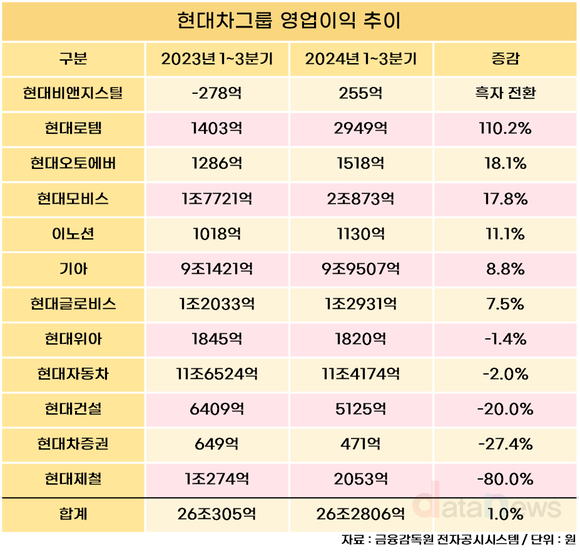 [대기업집단 상장사] 현대차그룹, ‘자동차’ 건재·로템 상승세…건설·제철은 하락세