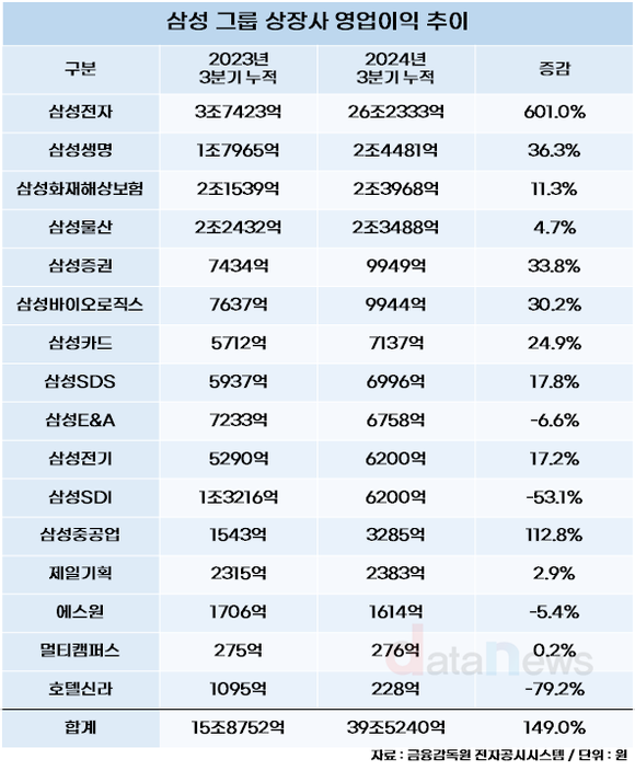 [대기업집단 상장사] 삼성 그룹 상장사, 영업이익 149.0% 늘었다