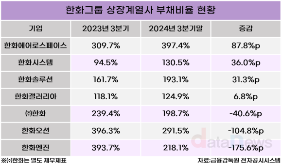 [조사] 한화그룹 상장사, 부채비율 증감 엇갈려