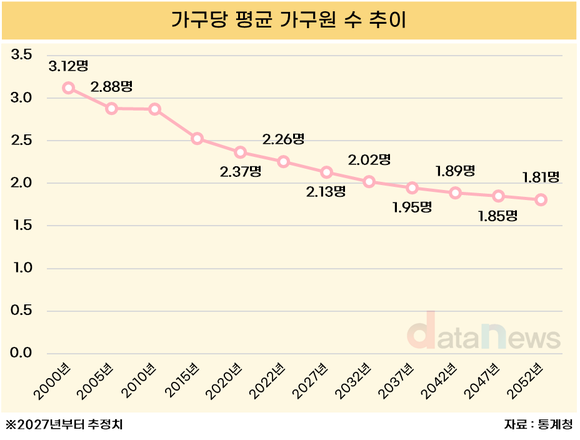 [데이터] 평균 가구원, 10년 후 2명 밑으로 떨어진다