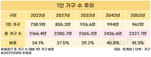 [데이터] 평균 가구원, 10년 후 2명 밑으로 떨어진다