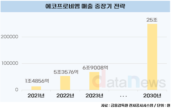 [취재] 에코프로비엠, 본격 체질 개선으로 반등 시동…유럽 수혜도 기대