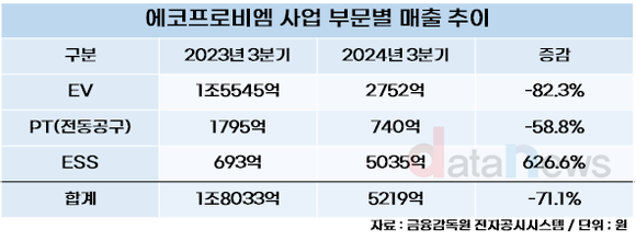 [취재] 에코프로비엠, 본격 체질 개선으로 반등 시동…유럽 수혜도 기대