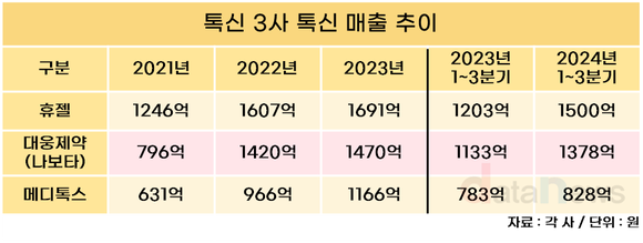 [취재] 치열한 톡신 경쟁, 휴젤이 1위 탈환