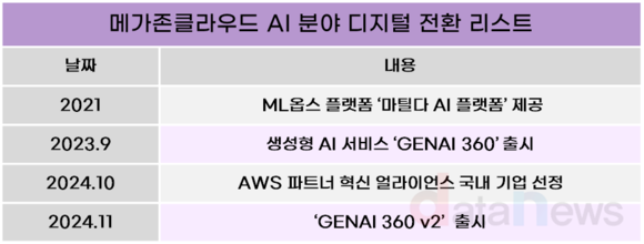 [취재] 메가존클라우드, AI 역량 높여 디지털 전환 적극 지원