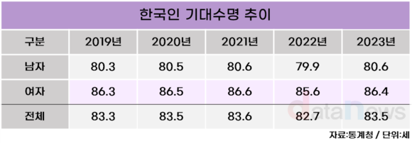 [데이터] 한국인 기대수명 83.5세…남자 80.6세, 여자 86.4세