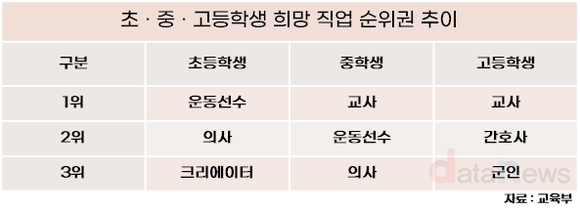 [데이터] 초등학생은 운동선수, 중·고등학생은 교사 희망해