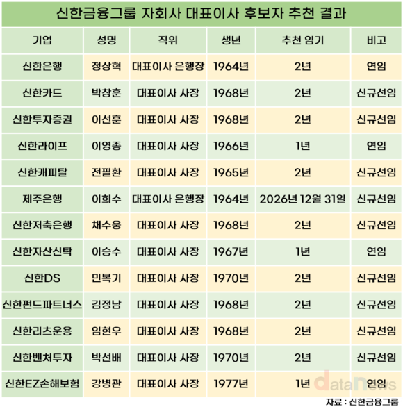 진옥동호 신한금융, 세대교체…본부장도 계열사 대표로 직진