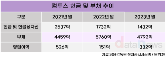 [취재] 컴투스, 현금성 악화…신작 라인업으로 재도약 준비