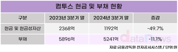 [취재] 컴투스, 현금성 악화…신작 라인업으로 재도약 준비