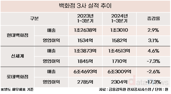 [취재] 현대백화점, 더현대 서울 성장에…실적 선방해