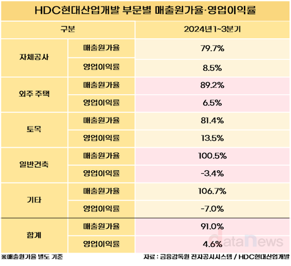 [취재] HDC현대산업개발, 광운대역세권 개발이 실적 반등 열쇠 될까