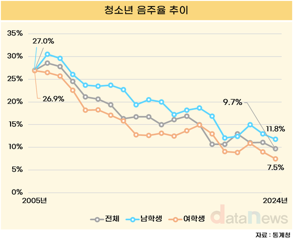 [데이터] 청소년 흡연·음주율, 20년 간 1/3 수준으로 줄었다