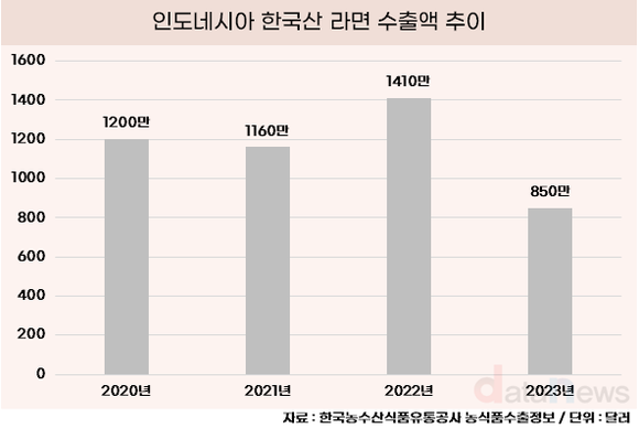 [취재] K-라면, 세계 2위 시장 인도네시아 길 열렸다