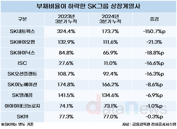 [/조사]SK그룹, 부채비율 100% 밑으로 끌어내렸다