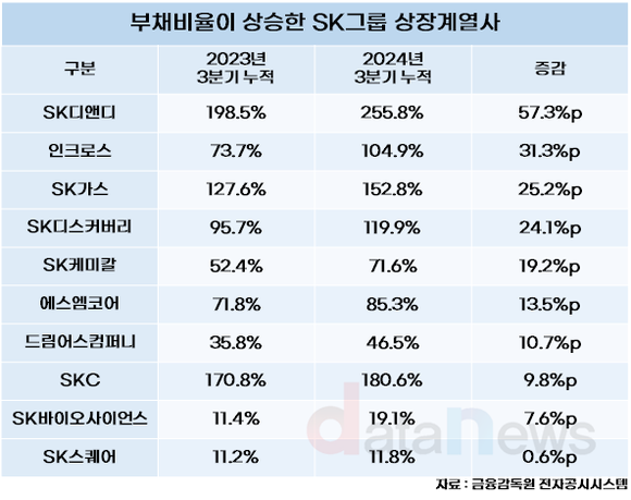 [/조사]SK그룹, 부채비율 100% 밑으로 끌어내렸다