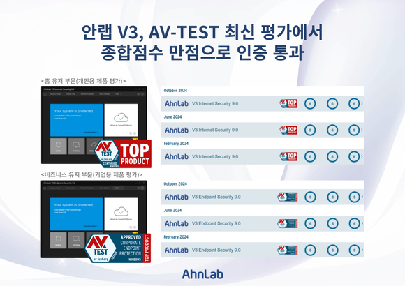 안랩 V3, ‘AV-TEST’ 최신 평가에서 종합점수 만점으로 인증 통과