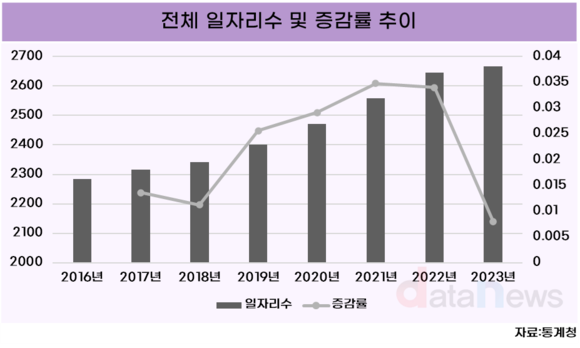 지난해 일자리 규모 0.8%↑…역대 최소 증가