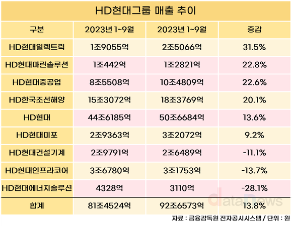 [대기업집단 상장사] HD현대, 뚜렷한 명과 암