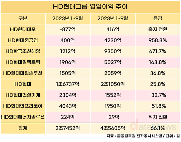 [대기업집단 상장사] HD현대, 뚜렷한 명과 암