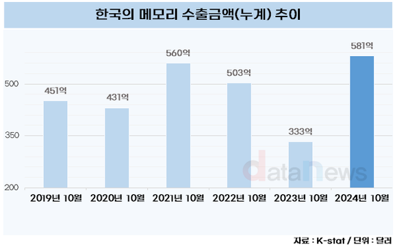 [데이터] 메모리 수출, 호황기 넘어섰다