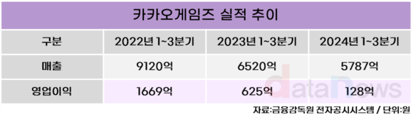 [/취재]카카오게임즈, ‘패스 오브 엑자일2’ 로 반등 시동