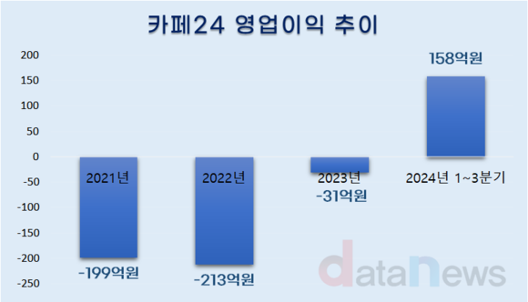 [취재]절치부심 카페24, 반등 성공…4년 만에 흑자 눈앞