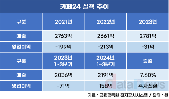 [취재]절치부심 카페24, 반등 성공…4년 만에 흑자 눈앞