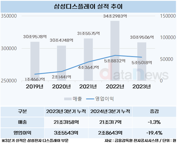 [/취재]이청 삼성디스플레이 신임 대표, 실적 개선 해법은?