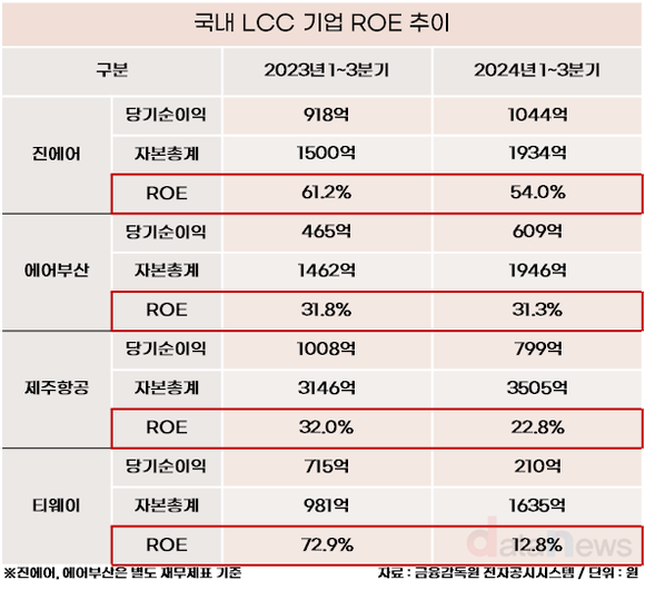 [취재] 국내 LCC, 높은 ROE 보인 까닭은?