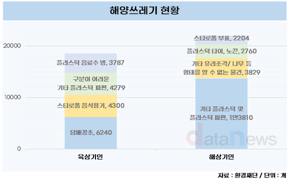 [데이터] 담배 꽁초와 플라스틱, 해양쓰레기 1위