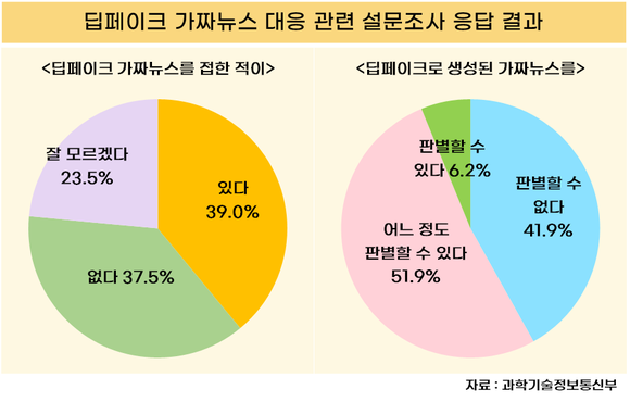 [데이터] 국민 10명 중 4명, 딥페이크 판별 어렵다“