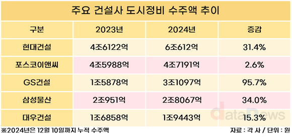 [취재] 현대건설, 도시정비 1위 굳히기…GS건설·삼성물산 3위 경쟁