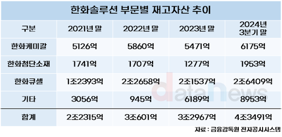 한화솔루션의 불어나는 재고자산, 악수 혹은 호수?