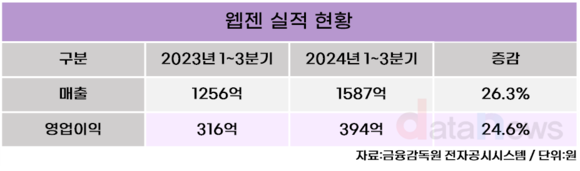 [취재] 웹젠, 외부 게임사 투자로 성장 동력 확보