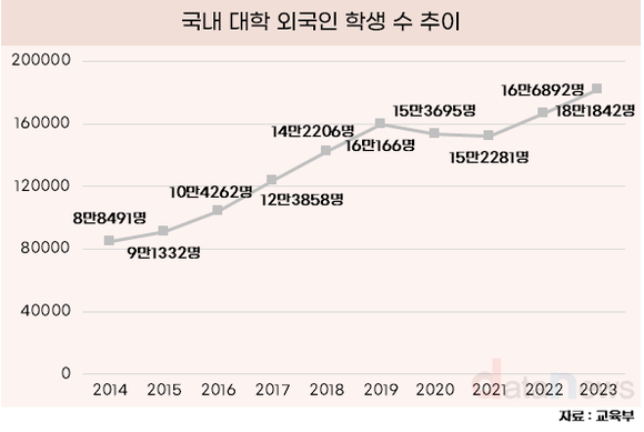 [데이터] 외국인 유학생, 지난해 18만으로 최대치