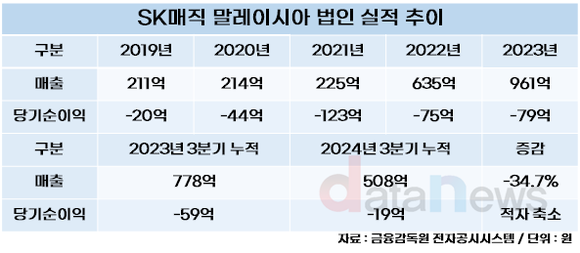 [취재] SK매직 말레이시아 법인, AI로 적자 탈출 모색