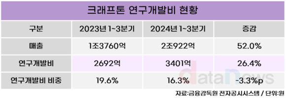 [취재] 3년 간 AI 투자한 크래프톤, 게임 적용 시동