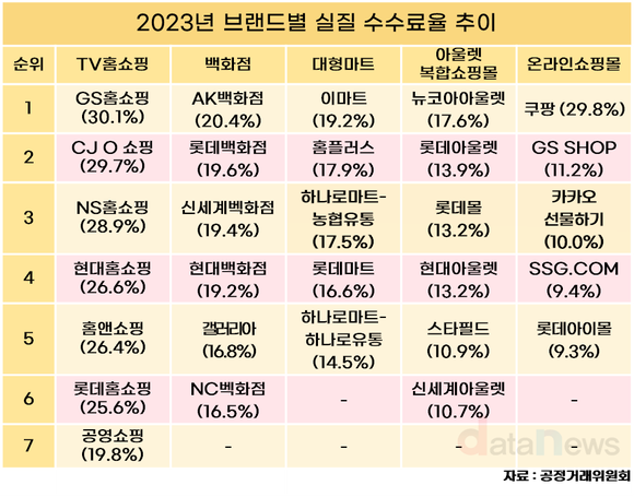 *[데이터] 대형 유통업체 판매수수료, 하락세 멈추고 상승세 전환