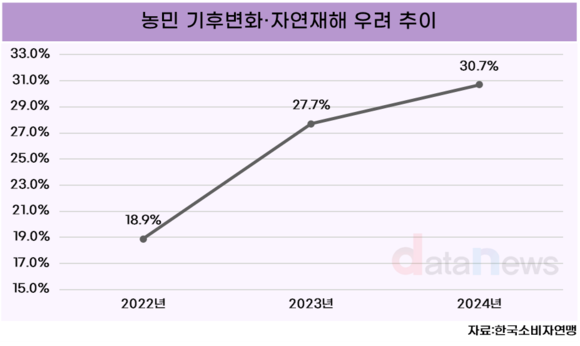 [데이터] 소비자연맹, 농민 10명 중 3명 기후변화·자연재해로 농업 어려워