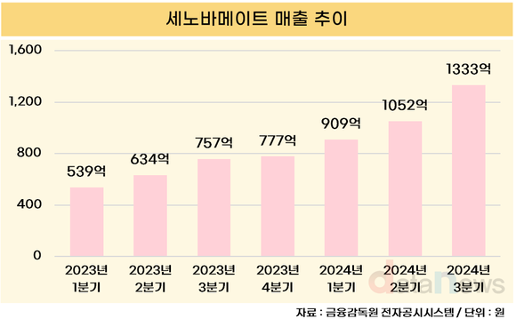 [취재] SK바이오팜, 4분기 연속 흑자…‘세노바메이트’와 신성장 동력 확대