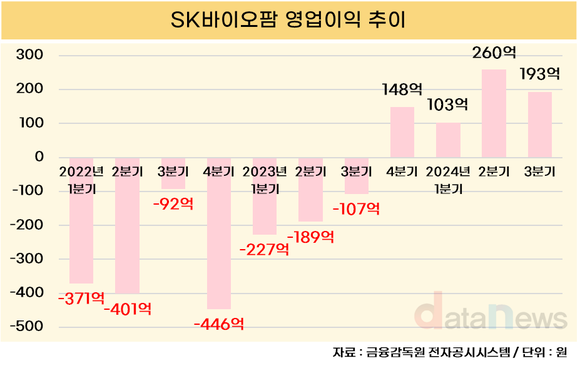 [취재] SK바이오팜, 4분기 연속 흑자…‘세노바메이트’와 신성장 동력 확대