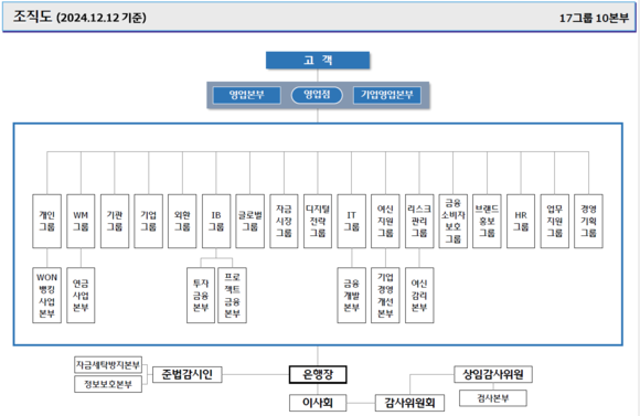 우리은행, 부행장 중 절반 교체 등 인적 쇄신 단행…조직도 슬림화