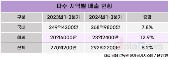 [취재] 파수, 해외 매출 성장…중동·동남아 집중 공략 성공