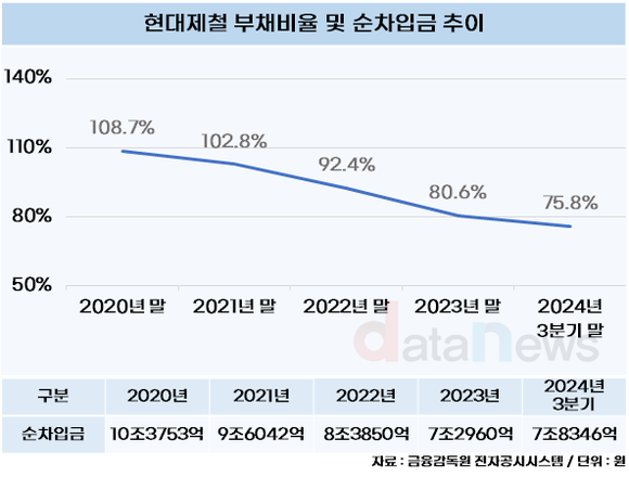 [1차/취재]서강현 체제 현대제철, 재무건전성 관리 총력